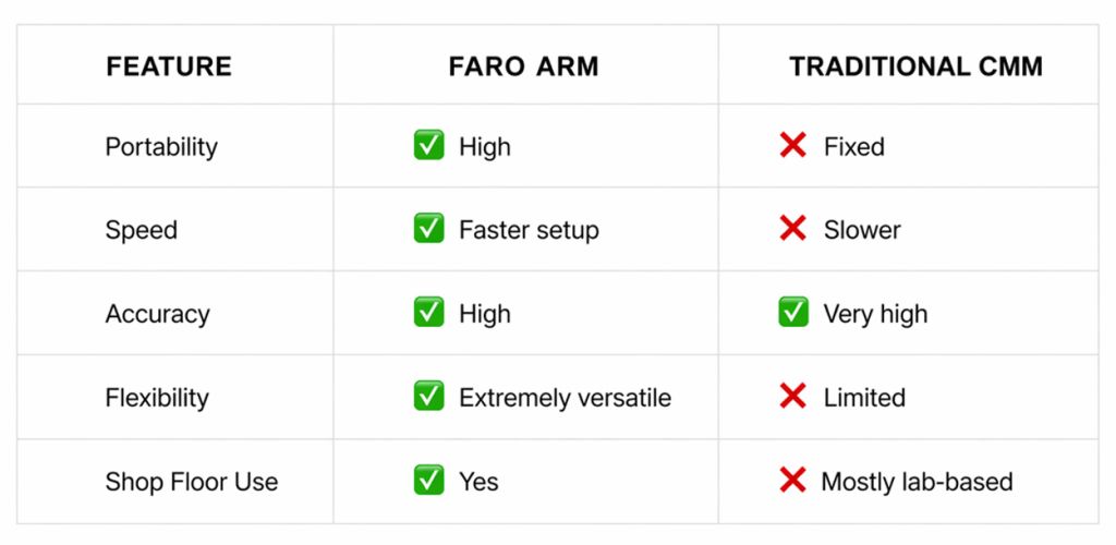 faro arm vs traditional cmm FARO arm vs traditional CMM comparison table showing differences in portability, speed, accuracy, flexibility, and shop floor use for 3D measurement and industrial metrology